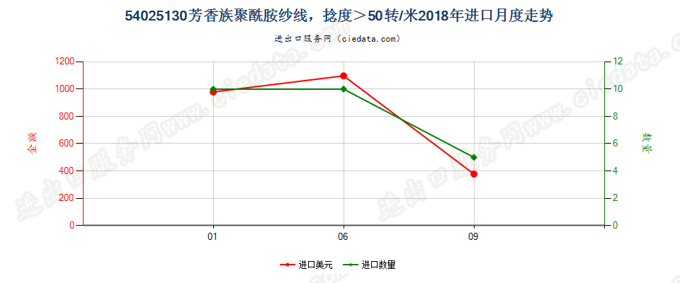 54025130芳香族聚酰胺纱线，捻度＞50转/米进口2018年月度走势图