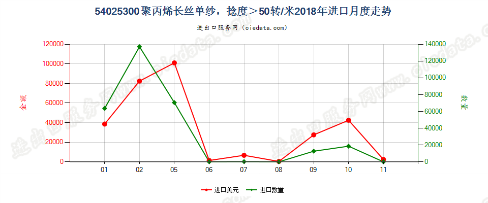 54025300聚丙烯长丝单纱，捻度＞50转/米进口2018年月度走势图