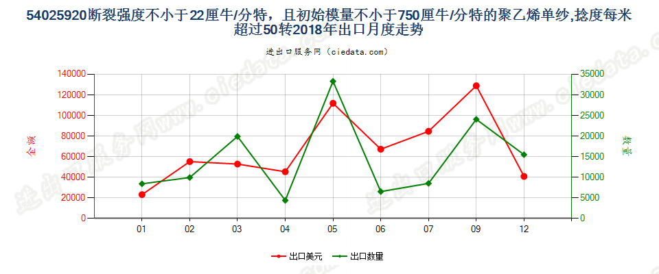 54025920断裂强度不小于22厘牛/分特，且初始模量不小于750厘牛/分特的聚乙烯单纱,捻度每米超过50转出口2018年月度走势图