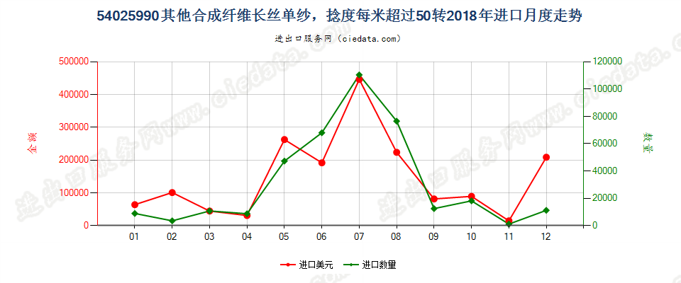 54025990其他合成纤维长丝单纱，捻度每米超过50转进口2018年月度走势图