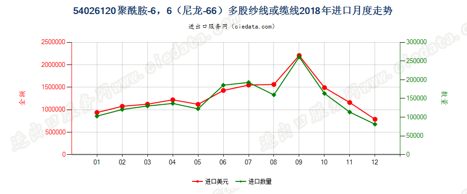 54026120聚酰胺-6，6（尼龙-66）多股纱线或缆线进口2018年月度走势图