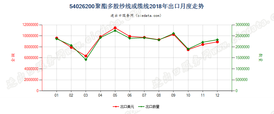 54026200聚酯多股纱线或缆线出口2018年月度走势图