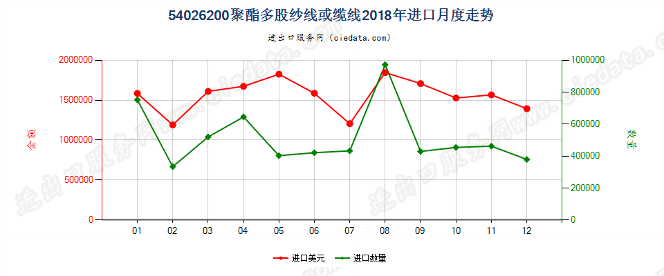 54026200聚酯多股纱线或缆线进口2018年月度走势图