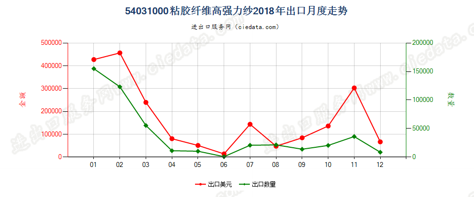 54031000粘胶纤维高强力纱出口2018年月度走势图