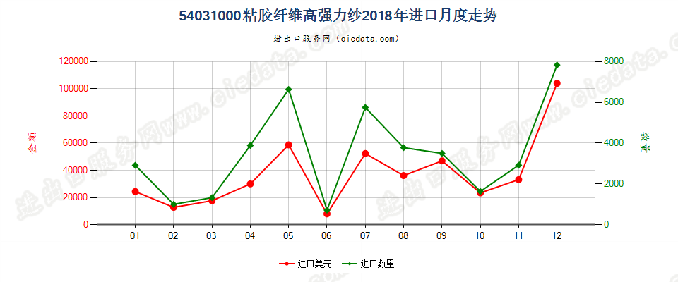 54031000粘胶纤维高强力纱进口2018年月度走势图