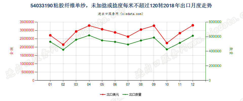 54033190粘胶纤维单纱，未加捻或捻度每米不超过120转出口2018年月度走势图