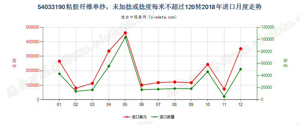 54033190粘胶纤维单纱，未加捻或捻度每米不超过120转进口2018年月度走势图