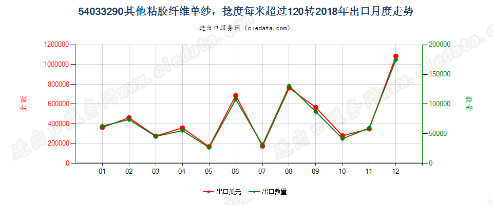 54033290其他粘胶纤维单纱，捻度每米超过120转出口2018年月度走势图