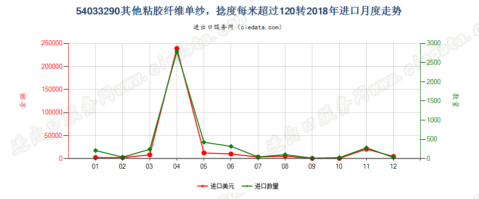 54033290其他粘胶纤维单纱，捻度每米超过120转进口2018年月度走势图