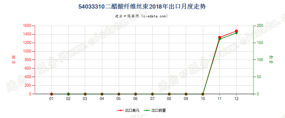 54033310二醋酸纤维丝束出口2018年月度走势图