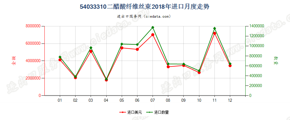 54033310二醋酸纤维丝束进口2018年月度走势图