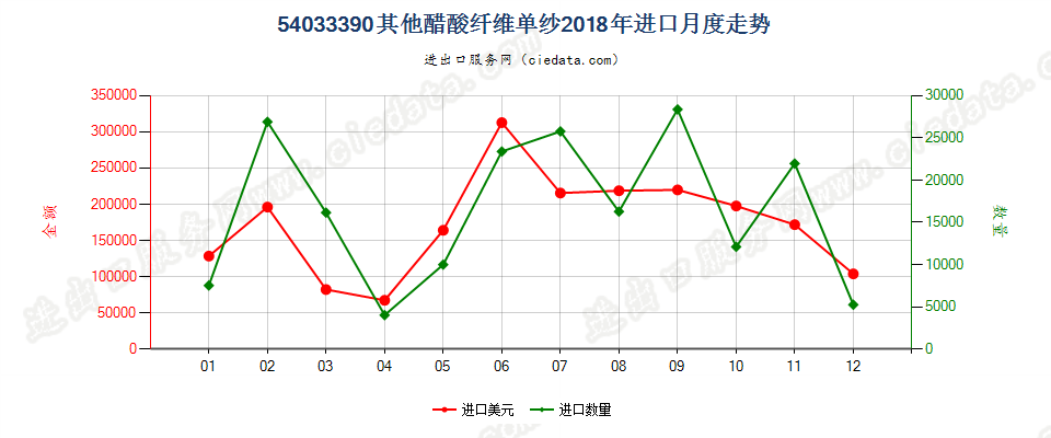 54033390其他醋酸纤维单纱进口2018年月度走势图