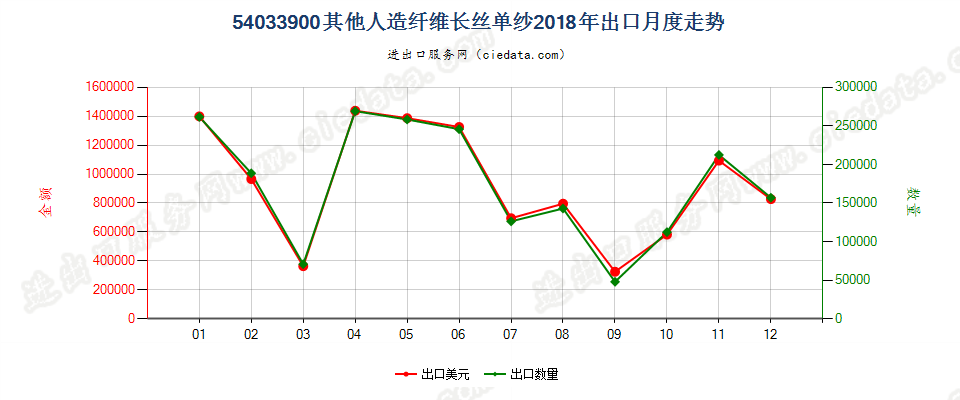 54033900其他人造纤维长丝单纱出口2018年月度走势图