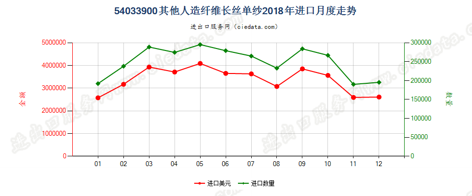 54033900其他人造纤维长丝单纱进口2018年月度走势图