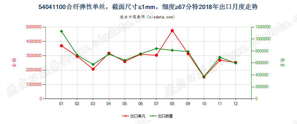 54041100合纤弹性单丝，截面尺寸≤1mm，细度≥67分特出口2018年月度走势图