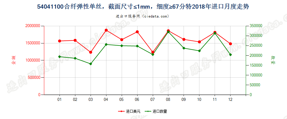 54041100合纤弹性单丝，截面尺寸≤1mm，细度≥67分特进口2018年月度走势图