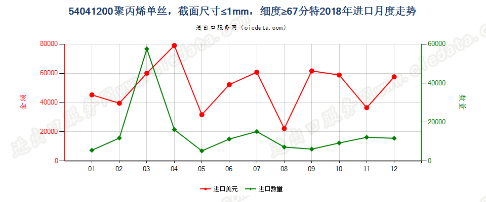 54041200聚丙烯单丝，截面尺寸≤1mm，细度≥67分特进口2018年月度走势图