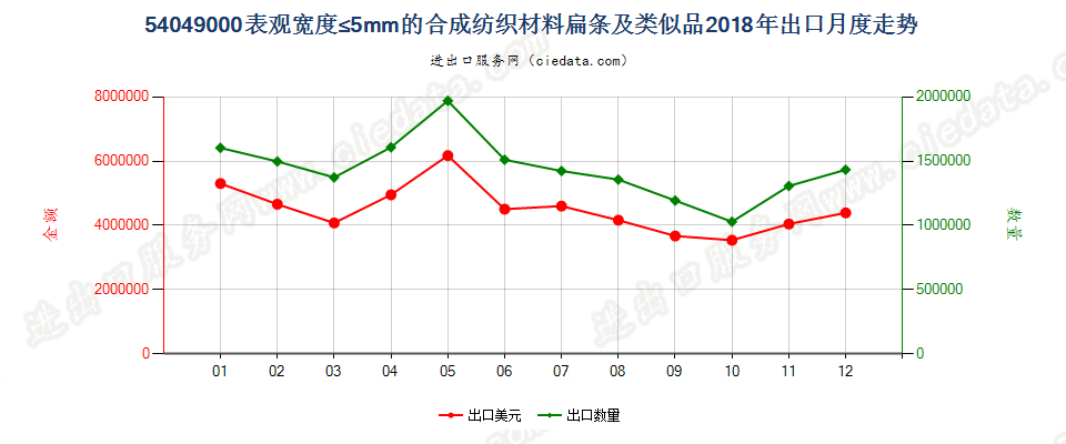 54049000表观宽度≤5mm的合成纺织材料扁条及类似品出口2018年月度走势图