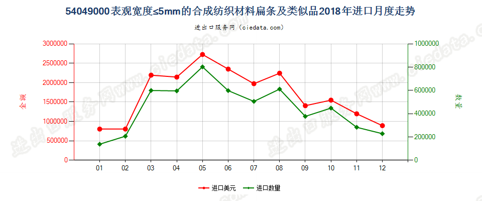 54049000表观宽度≤5mm的合成纺织材料扁条及类似品进口2018年月度走势图