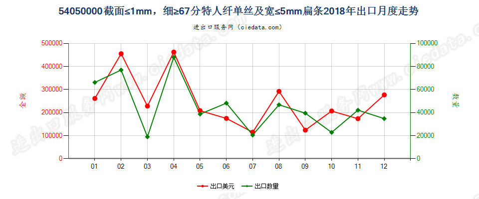 54050000截面≤1mm，细≥67分特人纤单丝及宽≤5mm扁条出口2018年月度走势图