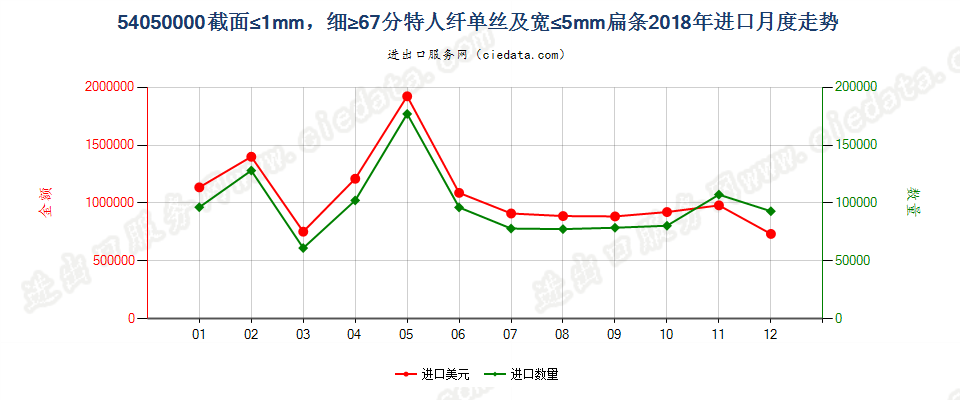 54050000截面≤1mm，细≥67分特人纤单丝及宽≤5mm扁条进口2018年月度走势图