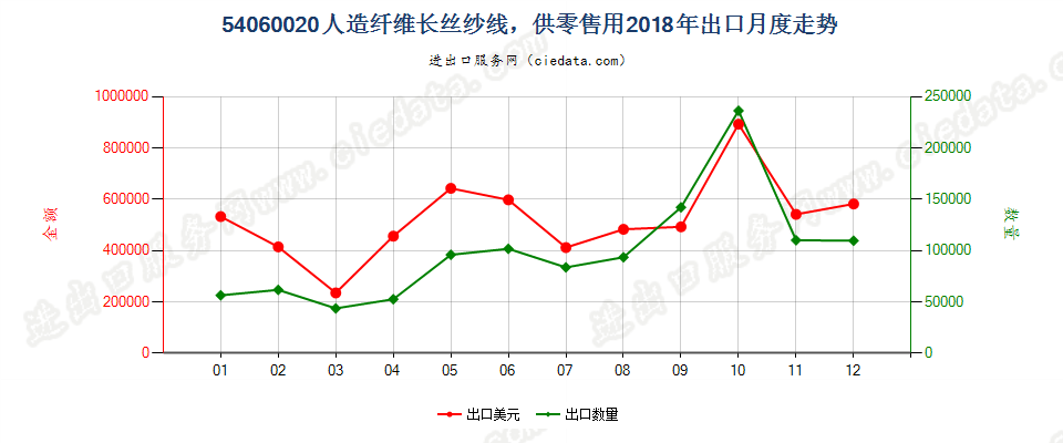 54060020人造纤维长丝纱线，供零售用出口2018年月度走势图