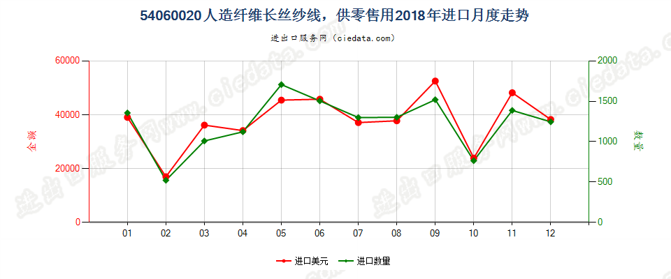 54060020人造纤维长丝纱线，供零售用进口2018年月度走势图