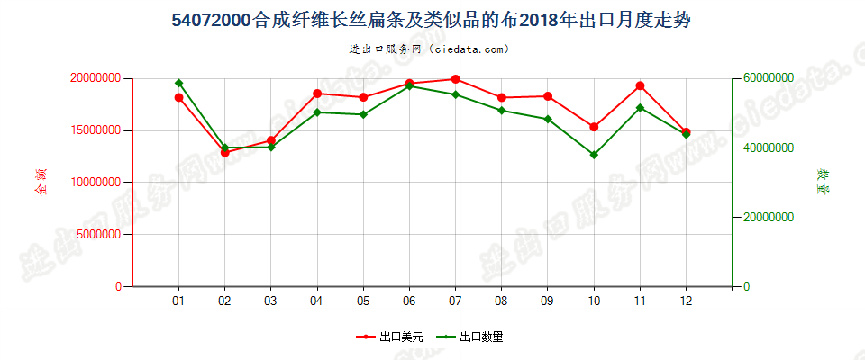 54072000合成纤维长丝扁条及类似品的布出口2018年月度走势图