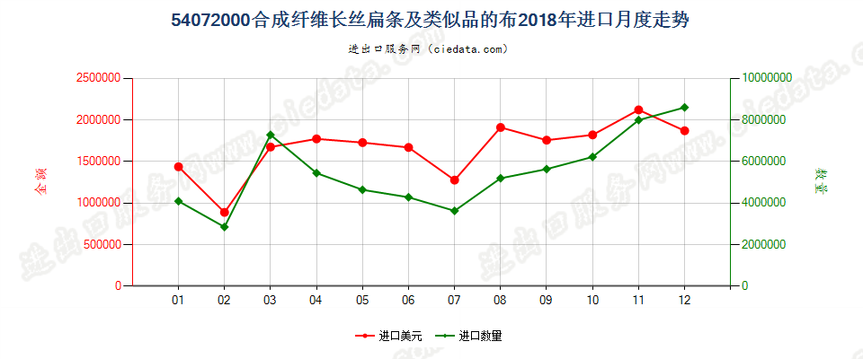 54072000合成纤维长丝扁条及类似品的布进口2018年月度走势图