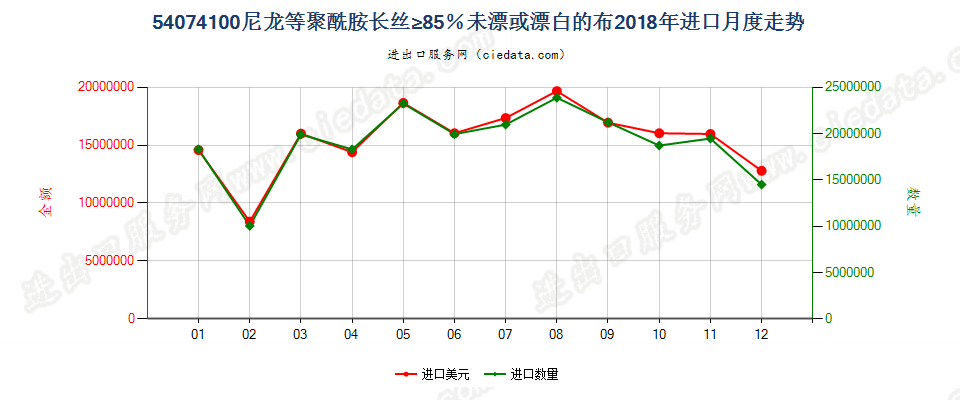 54074100尼龙等聚酰胺长丝≥85％未漂或漂白的布进口2018年月度走势图