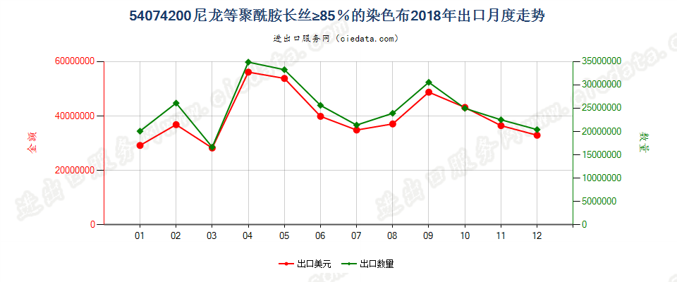 54074200尼龙等聚酰胺长丝≥85％的染色布出口2018年月度走势图