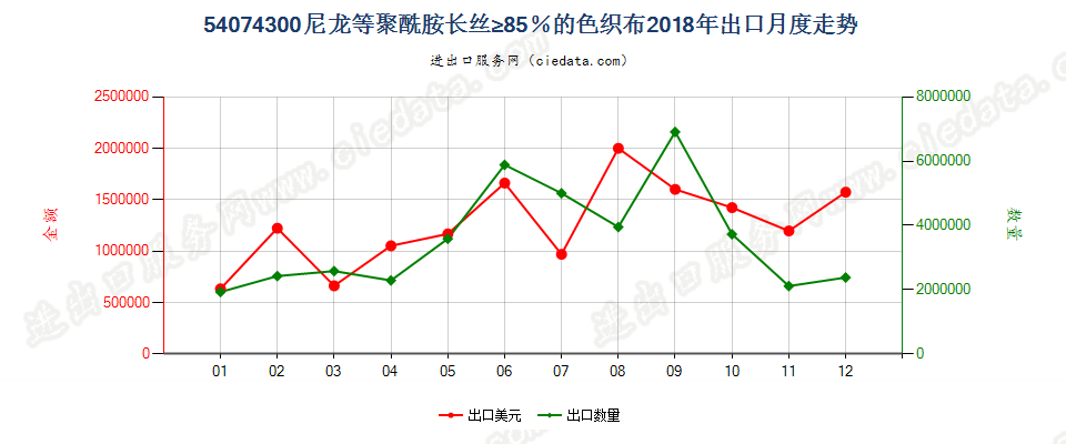 54074300尼龙等聚酰胺长丝≥85％的色织布出口2018年月度走势图