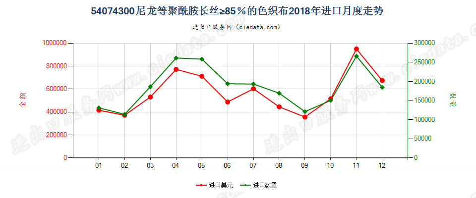 54074300尼龙等聚酰胺长丝≥85％的色织布进口2018年月度走势图