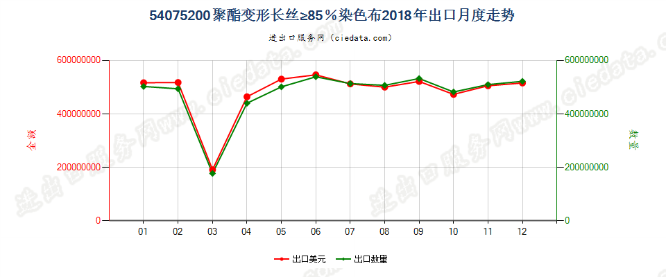 54075200聚酯变形长丝≥85％染色布出口2018年月度走势图