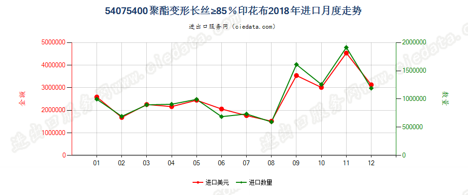 54075400聚酯变形长丝≥85％印花布进口2018年月度走势图