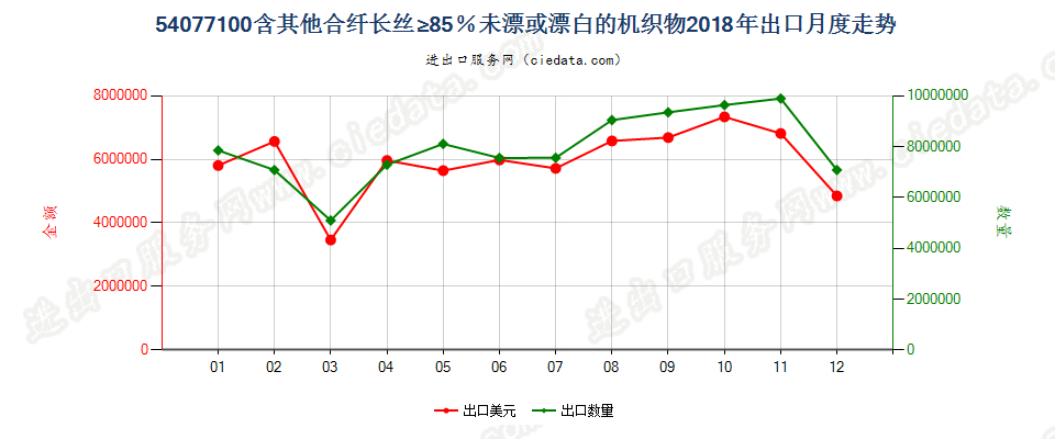 54077100含其他合纤长丝≥85％未漂或漂白的机织物出口2018年月度走势图