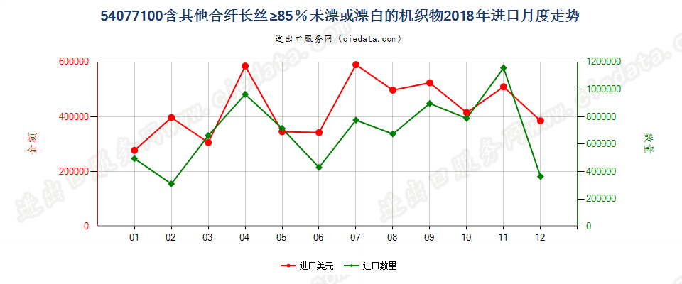 54077100含其他合纤长丝≥85％未漂或漂白的机织物进口2018年月度走势图