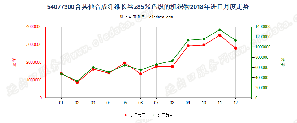 54077300含其他合成纤维长丝≥85％色织的机织物进口2018年月度走势图