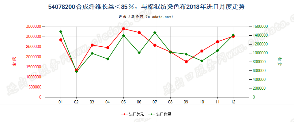 54078200合成纤维长丝＜85％，与棉混纺染色布进口2018年月度走势图