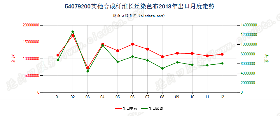 54079200其他合成纤维长丝染色布出口2018年月度走势图