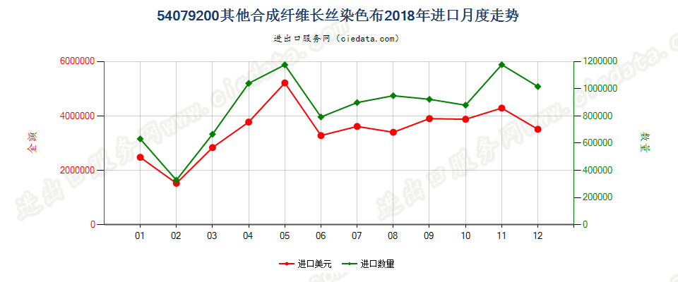 54079200其他合成纤维长丝染色布进口2018年月度走势图