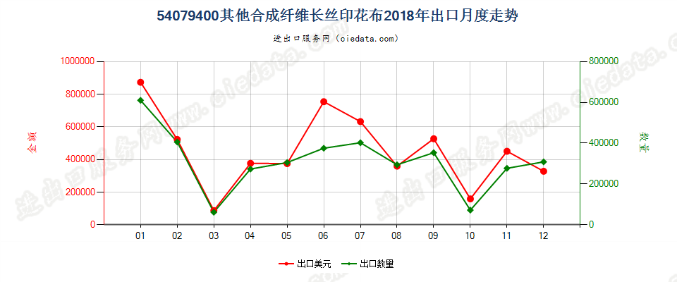 54079400其他合成纤维长丝印花布出口2018年月度走势图