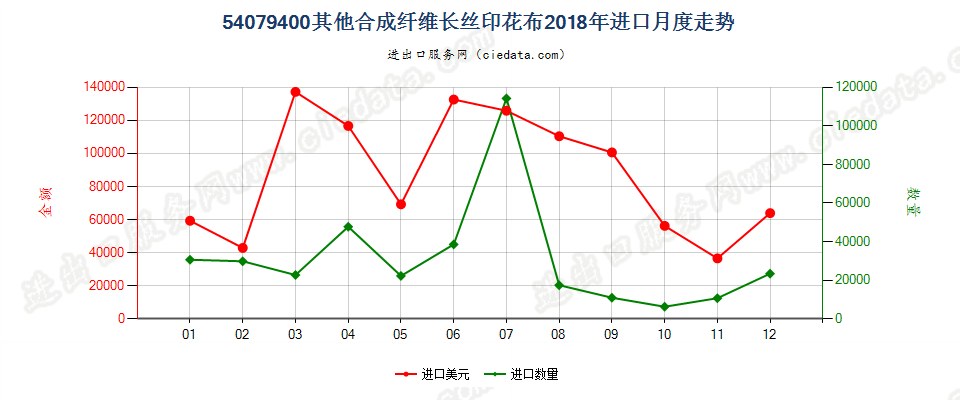 54079400其他合成纤维长丝印花布进口2018年月度走势图