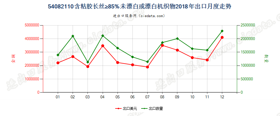 54082110含粘胶长丝≥85%未漂白或漂白机织物出口2018年月度走势图