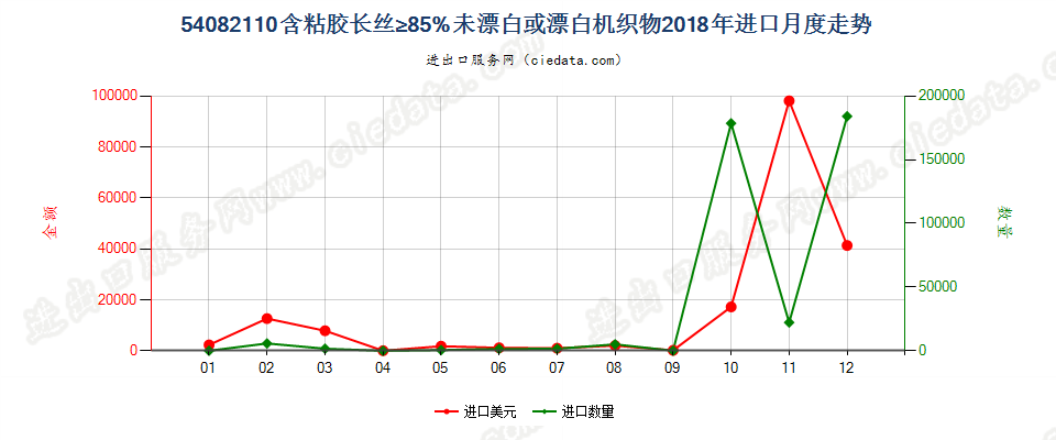 54082110含粘胶长丝≥85%未漂白或漂白机织物进口2018年月度走势图