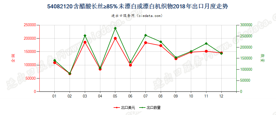 54082120含醋酸长丝≥85%未漂白或漂白机织物出口2018年月度走势图