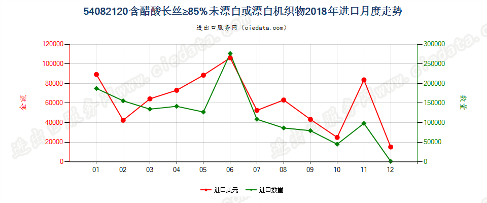 54082120含醋酸长丝≥85%未漂白或漂白机织物进口2018年月度走势图