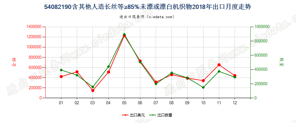 54082190含其他人造长丝等≥85%未漂或漂白机织物出口2018年月度走势图