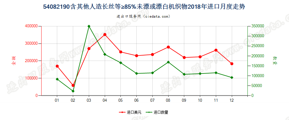 54082190含其他人造长丝等≥85%未漂或漂白机织物进口2018年月度走势图