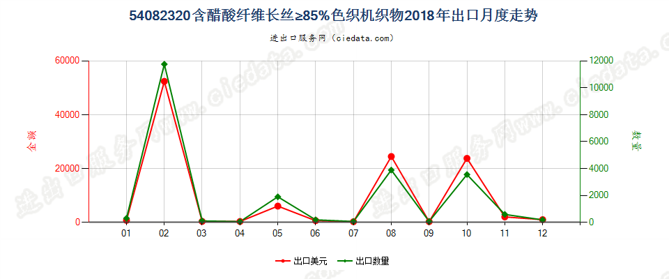 54082320含醋酸纤维长丝≥85%色织机织物出口2018年月度走势图